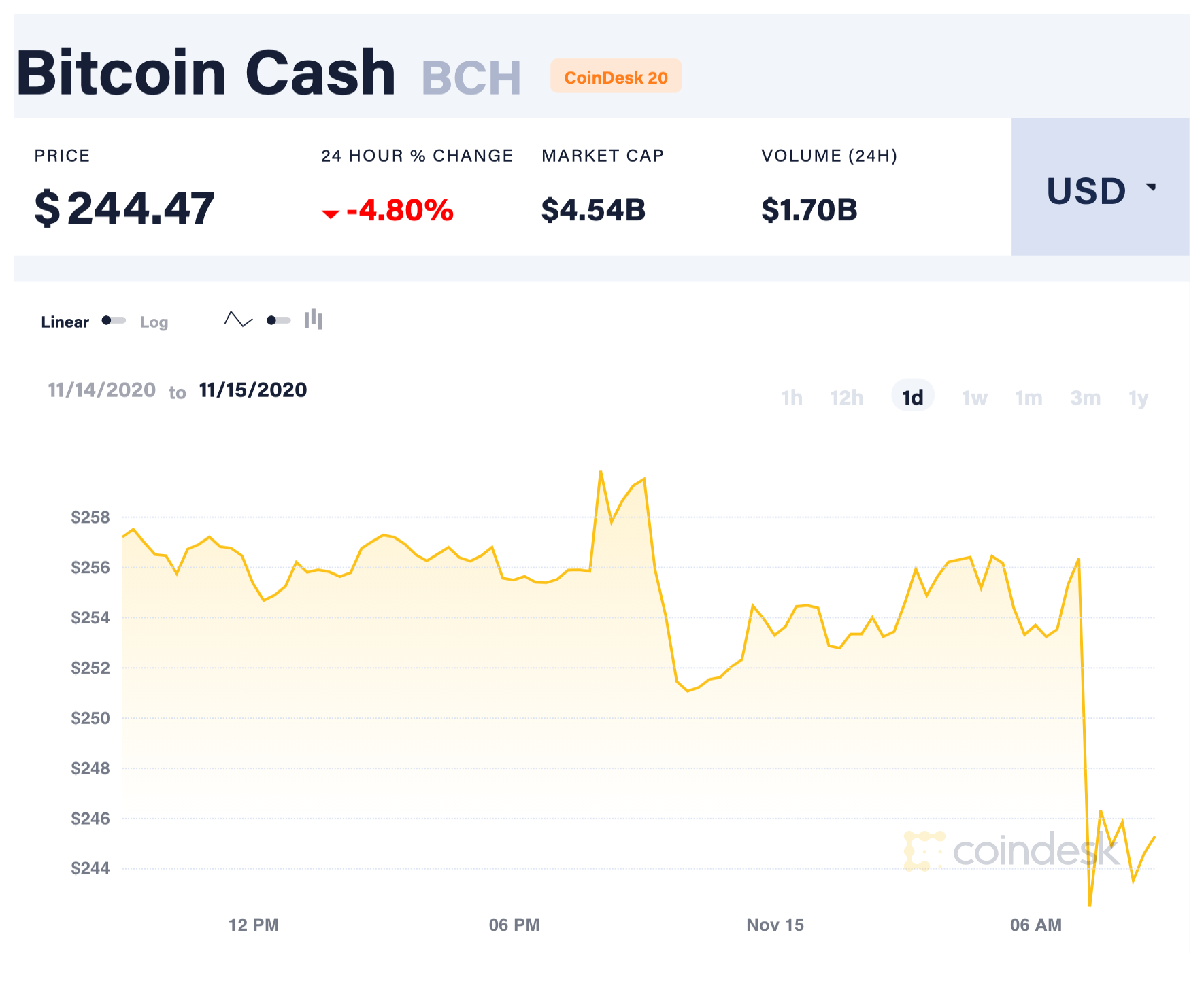bitcoin cash split