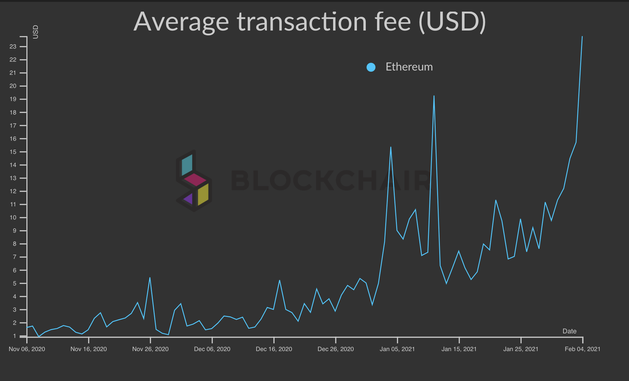 typical fees for ethereum