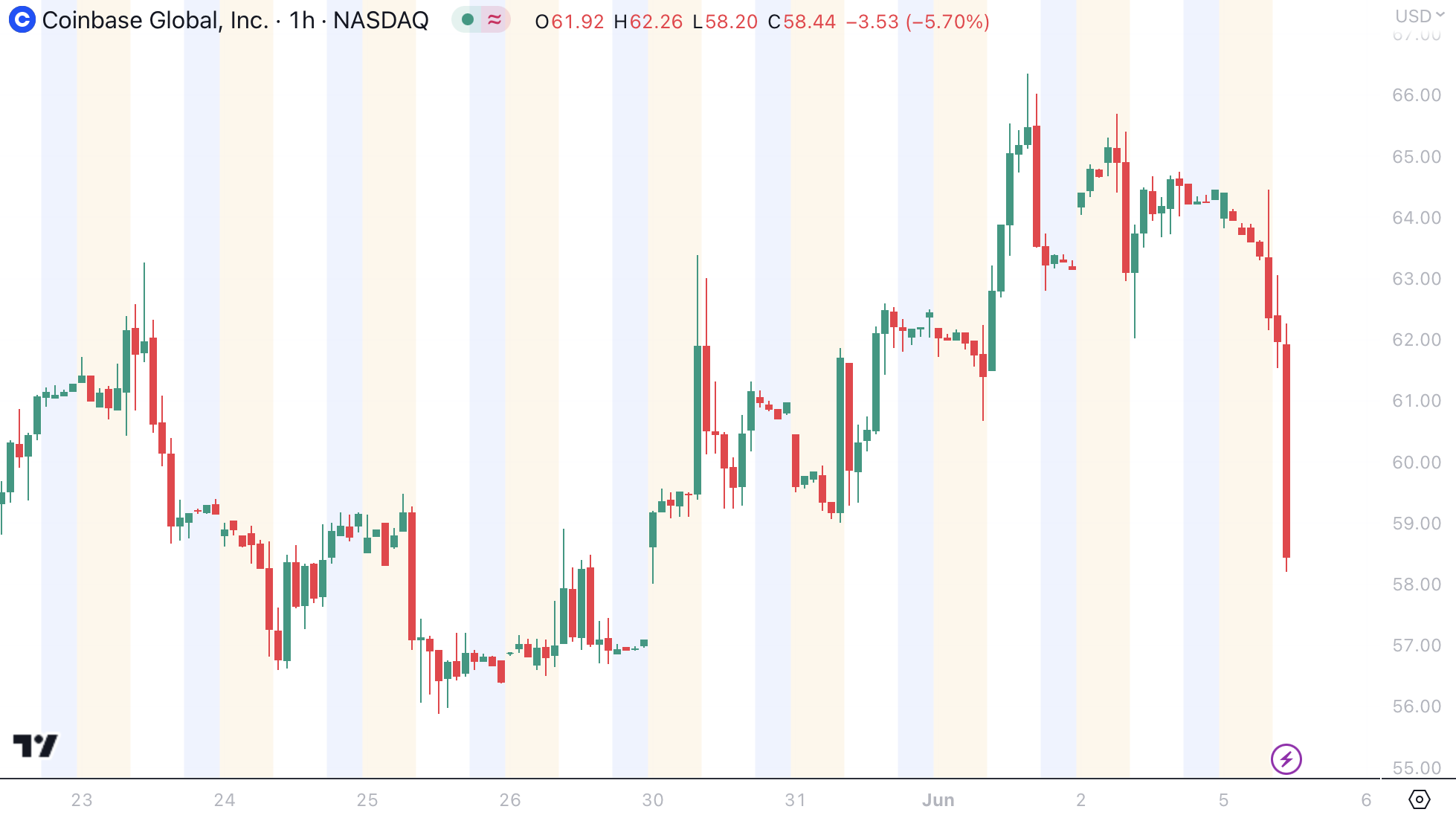 Crypto stocks drop after US SEC sues Coinbase for failing to