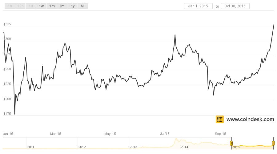 2015 bitcoin price chart btc single