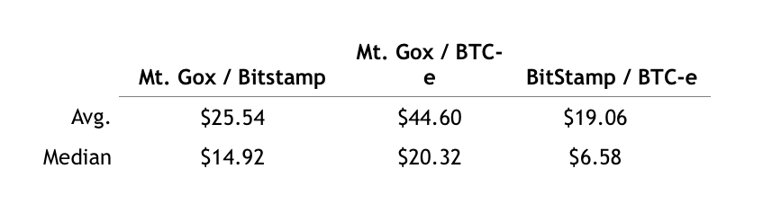 Bitstamp btc-e price difference sedco forex offshore brokers