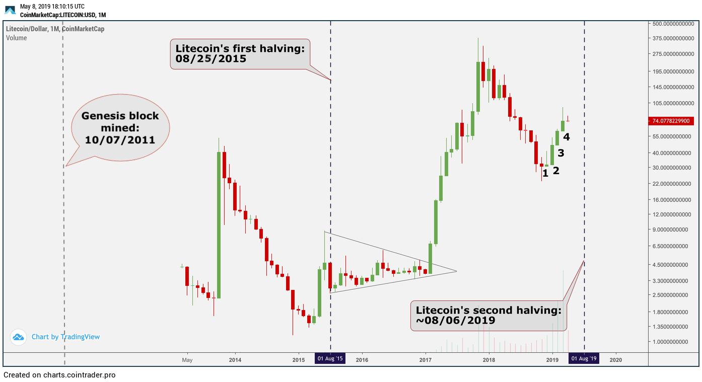 what is litecoin halving