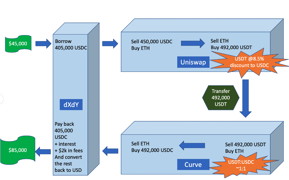 Arbitrage: How Arbitraging Works in Investing, With Examples