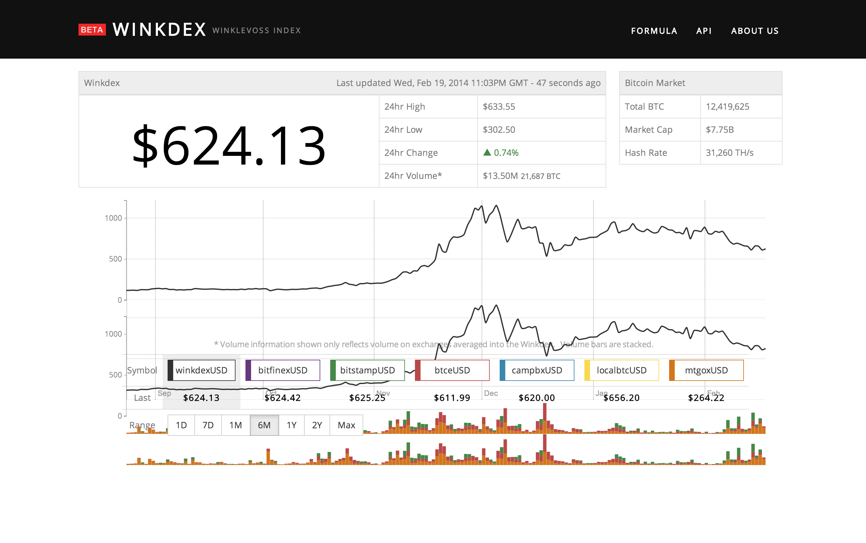 Winklevoss Winkdex bitcoin price index