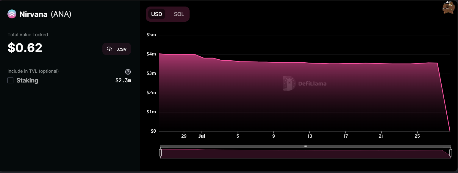 Solana DeFi Protocol Nirvana Drained of Liquidity After Flash Loan Exploit