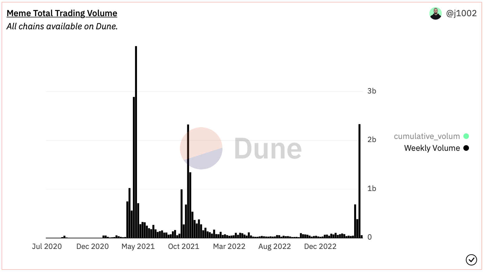 The Complete Meme Coin Marketing Guide