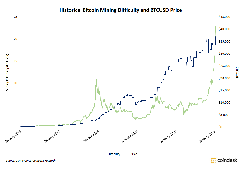 cryptocurrency mining difficulty chart