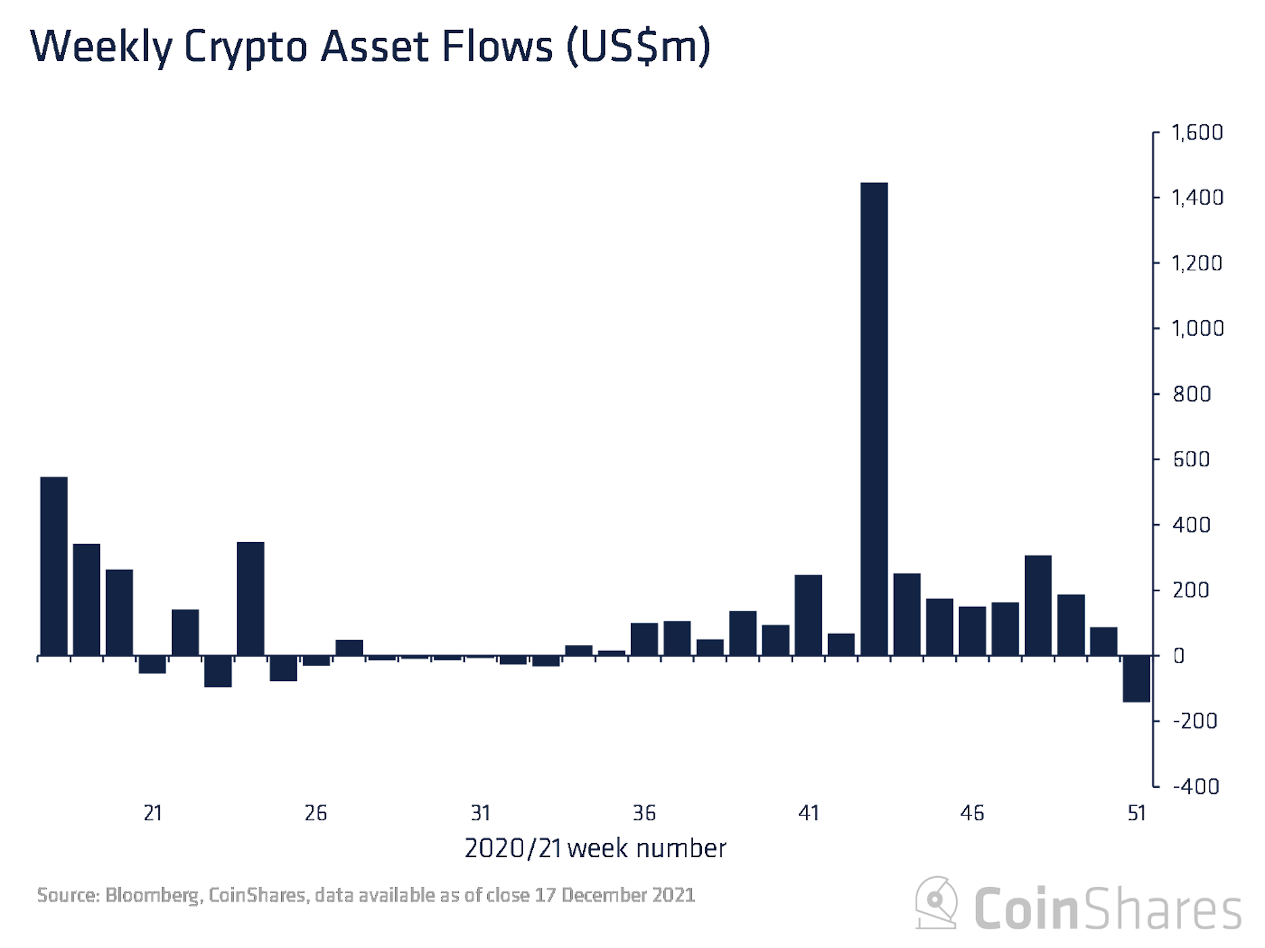 Digital Asset Funds Hit by Record $142M of Outflows