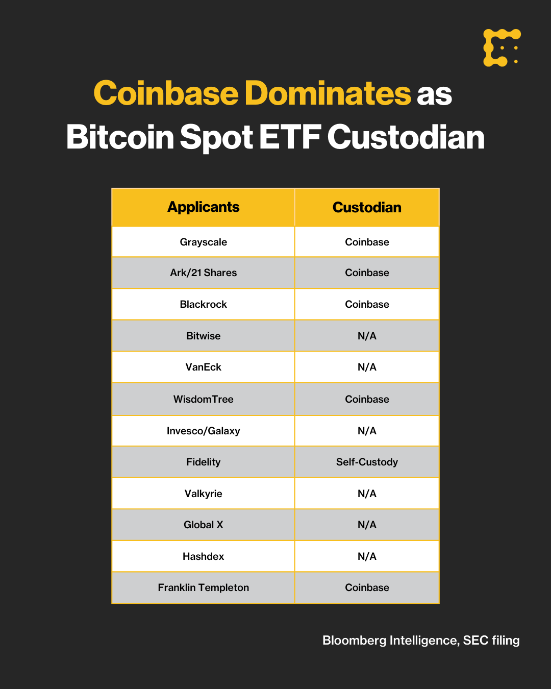 Coinbase Is Dominating a Key Bitcoin ETF Service. Can Anyone Else Join the Race?