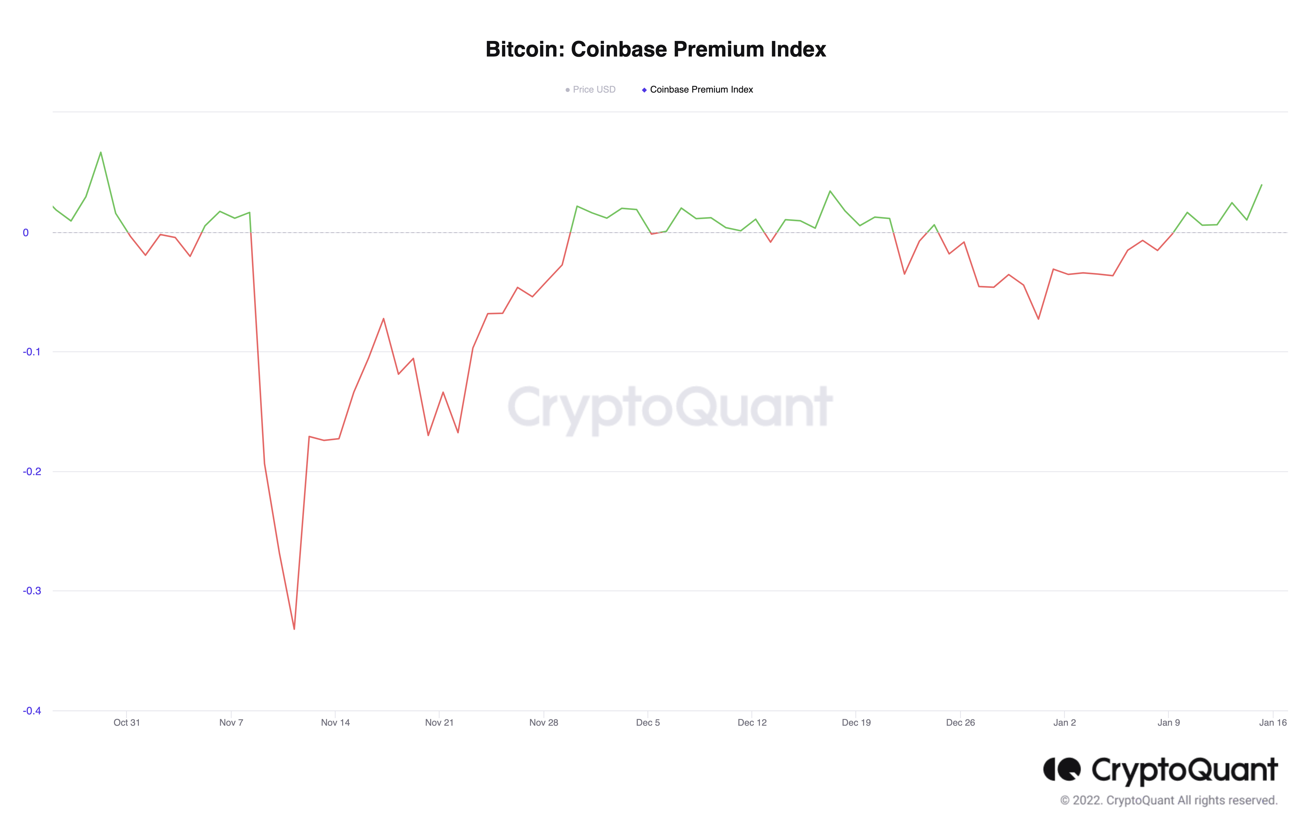 Buyers From Coinbase Powered Bitcoin Higher, or Did They?