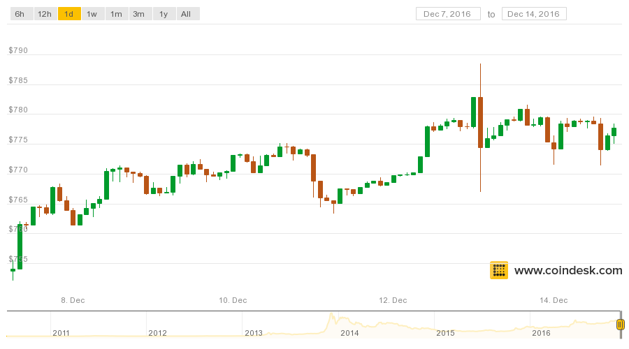 The Price Of Bitcoin Has Stayed Above $760 For 7 Days - CoinDesk