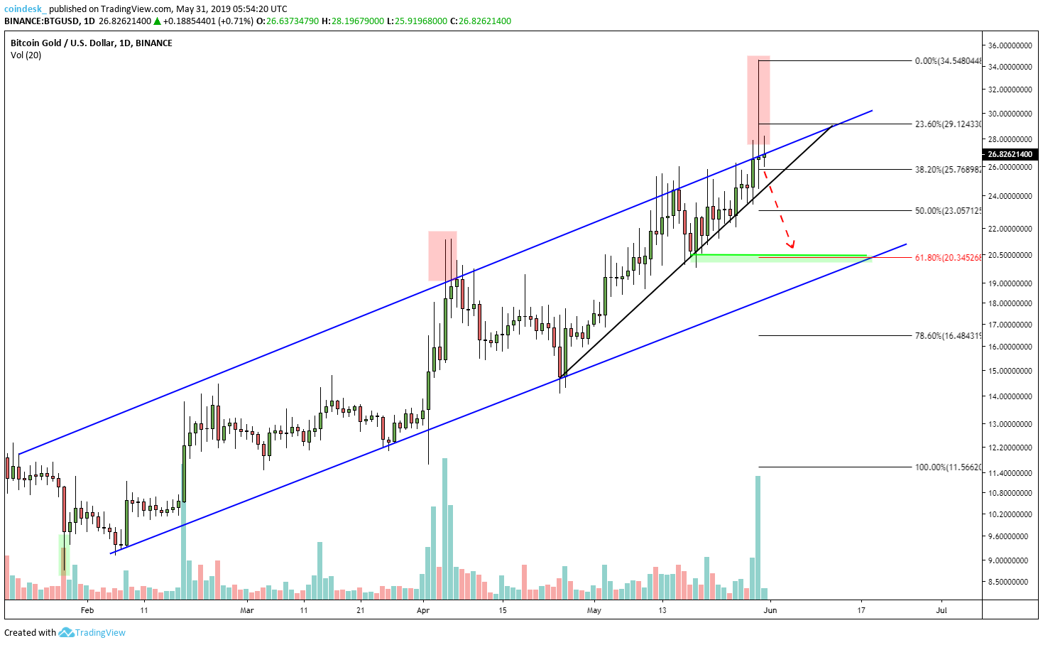 CoinDesk - Unknown