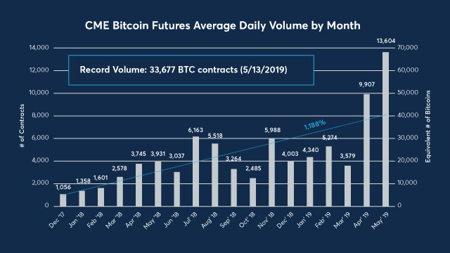 Btc cme volume price of 1 bitcoin in usd