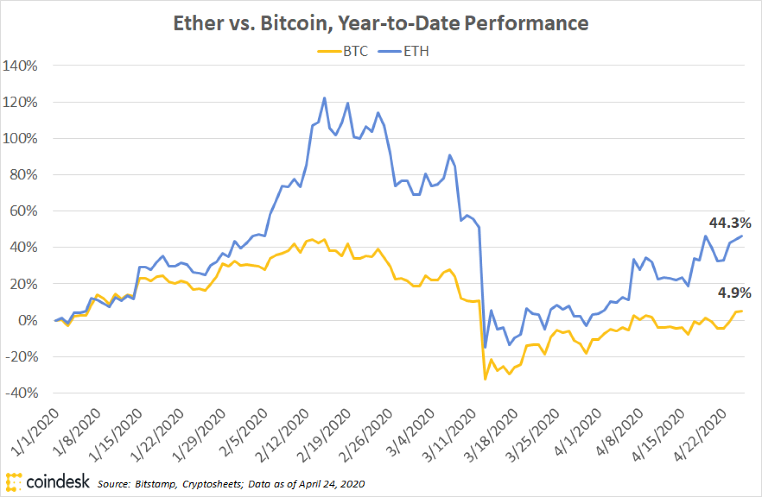 Ether and bitcoin chart ltc market cryptopia