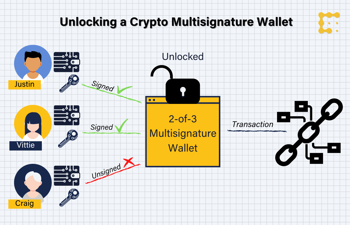 Multi signature wallet ethereum bitcoin cash история курса