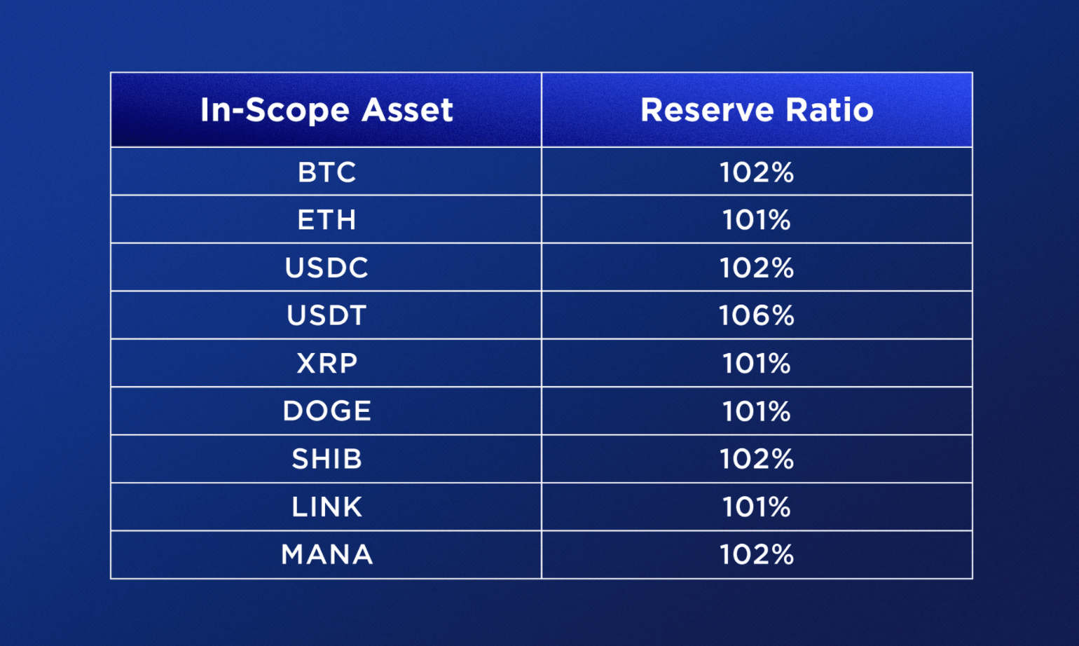 Crypto.com Releases Proof-of-Reserves Data Showing Client Assets Are Fully Backed