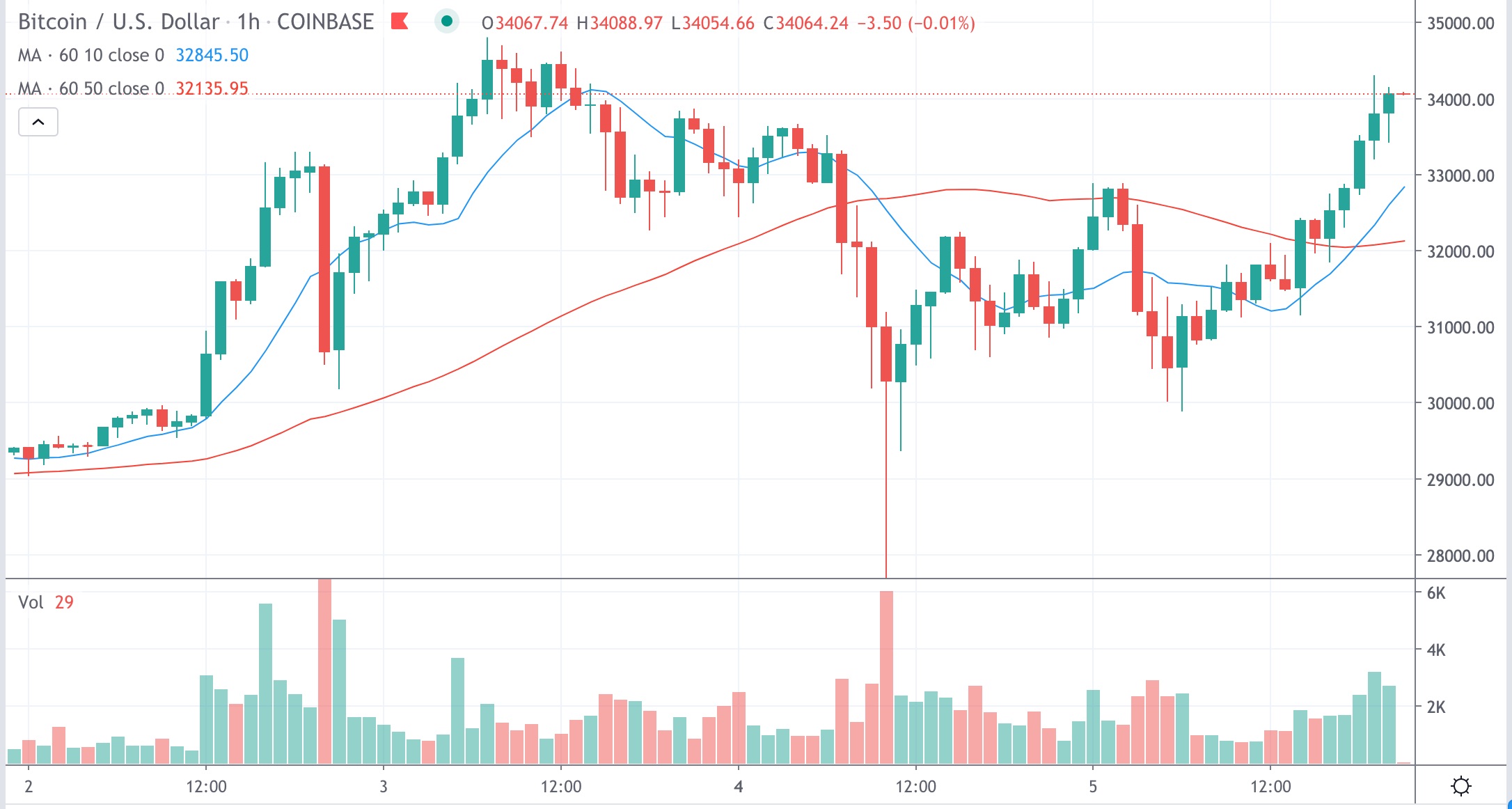 CoinDesk - Unknown