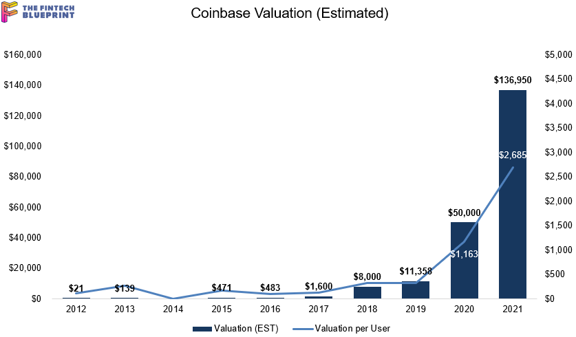 coinbase market value)