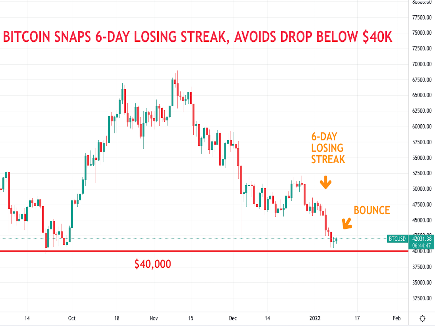 Bitcoin Snaps 6-Day Losing Streak, Holds Above $40K