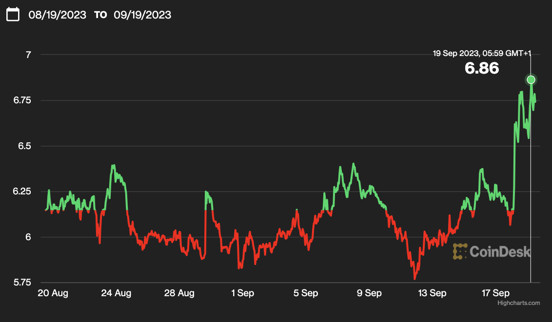 Bitcoin breaks above $27,000 for the first time in September