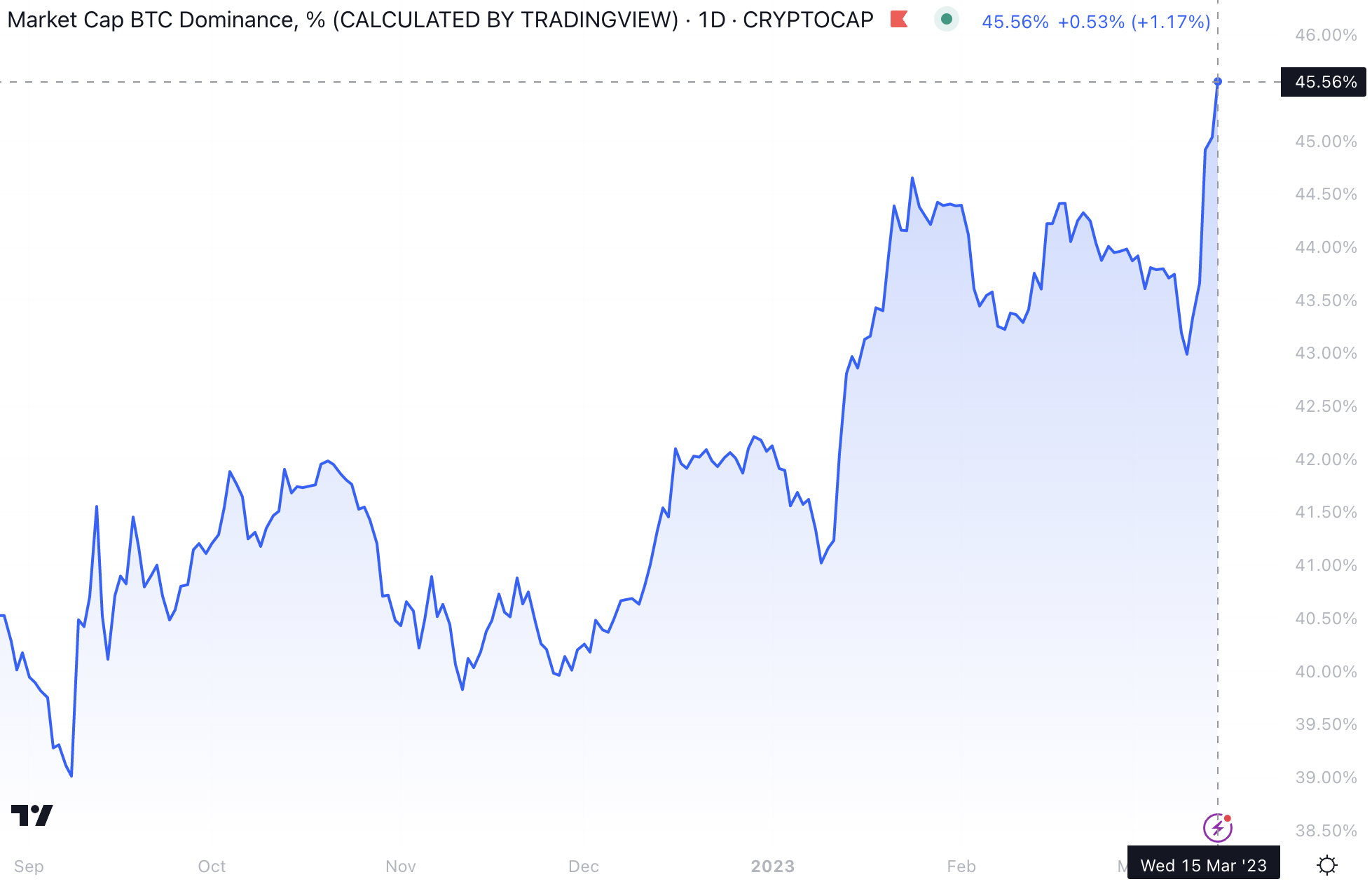 What is Bitcoin Dominance? A Complete Guide [2023]