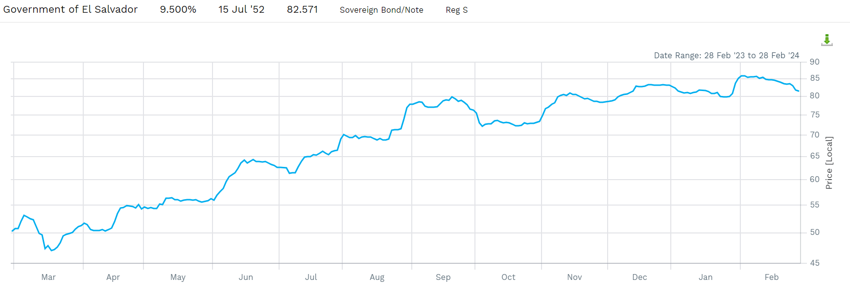 Nayib Bukeke Says BTC Holdings Up 40%