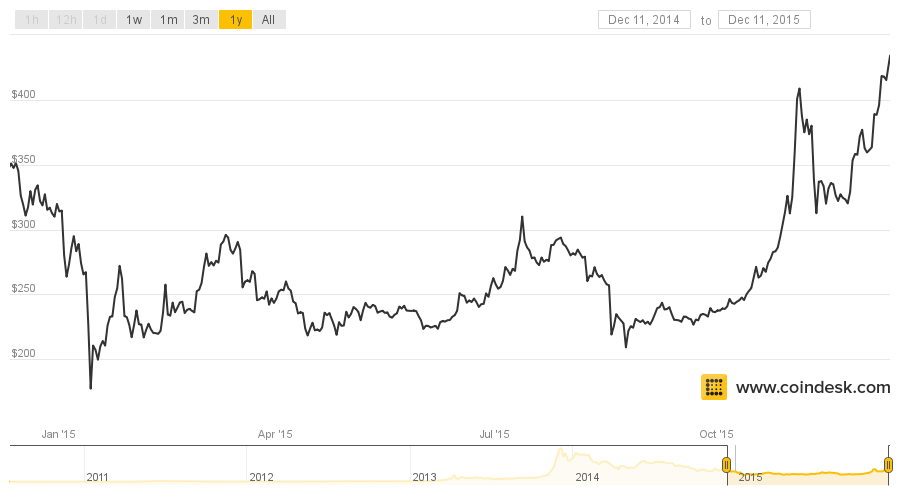 Bitcoin last year price 2 bitcoins to dollars