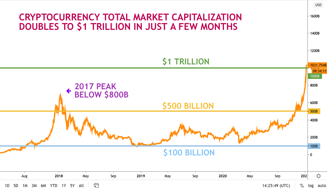 market capof cryptocurrency over time