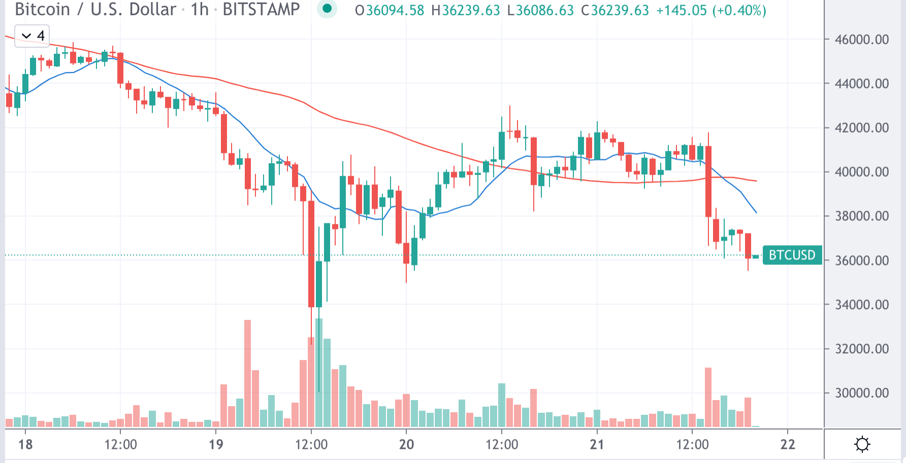 CoinDesk - Unknown