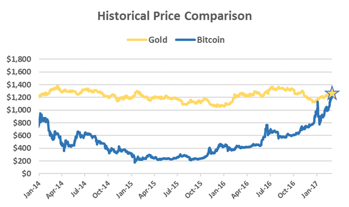 Bitcoin: il prezzo mai così in alto da maggio