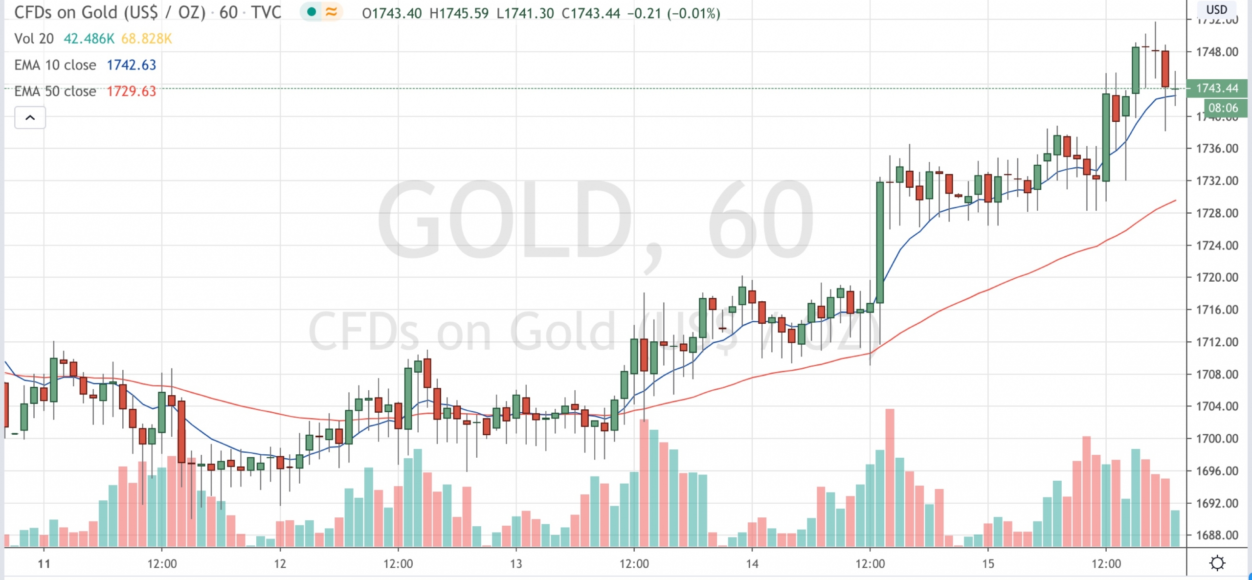 Market Wrap: Bitcoin Dips As Stock Markets Close Lower On The Week ...