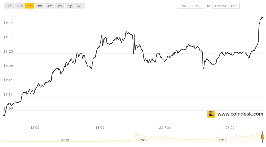all time high bitcoin price