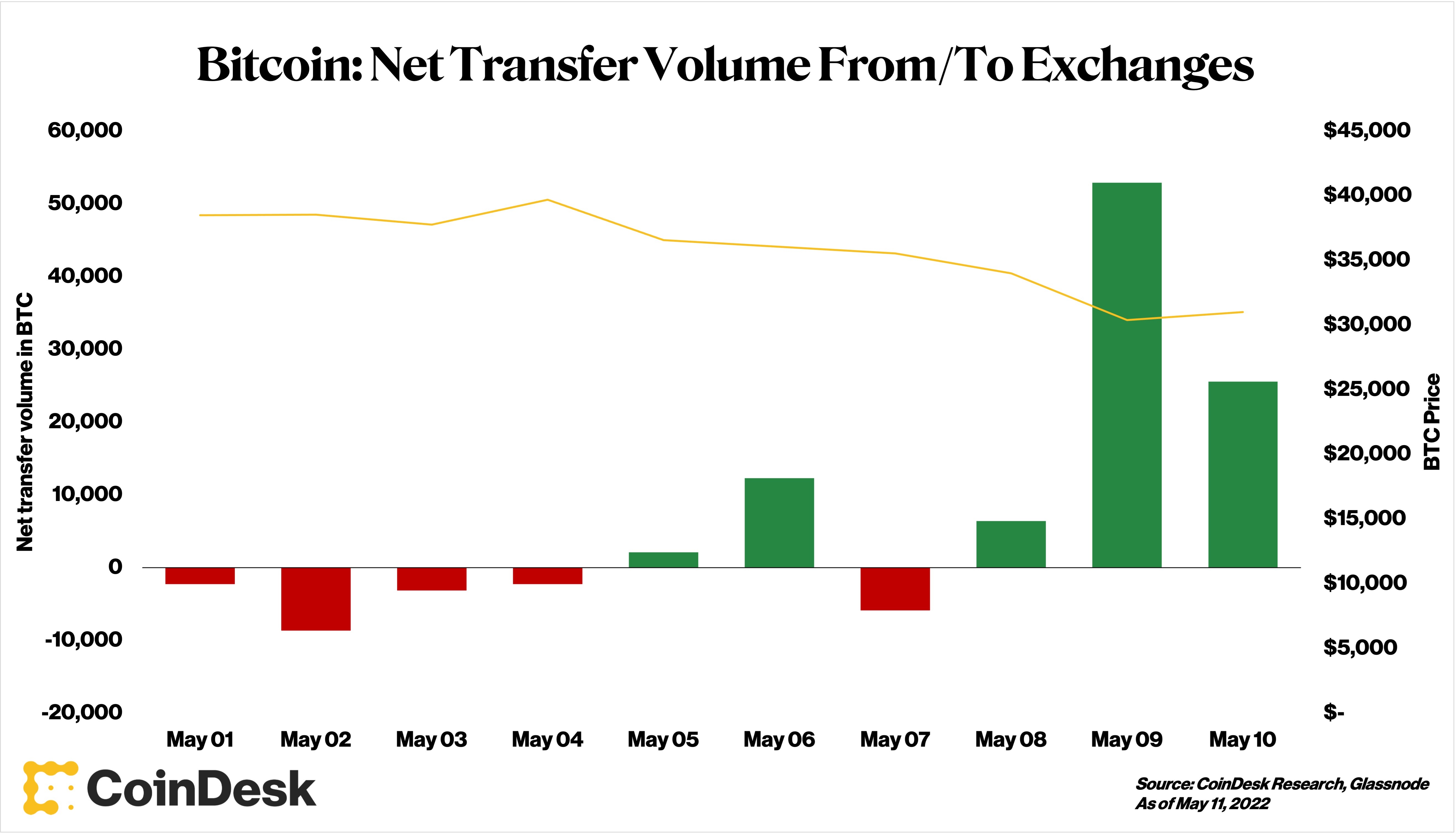 Com 9 vezes o volume do bitcoin, stablecoins são criptos mais