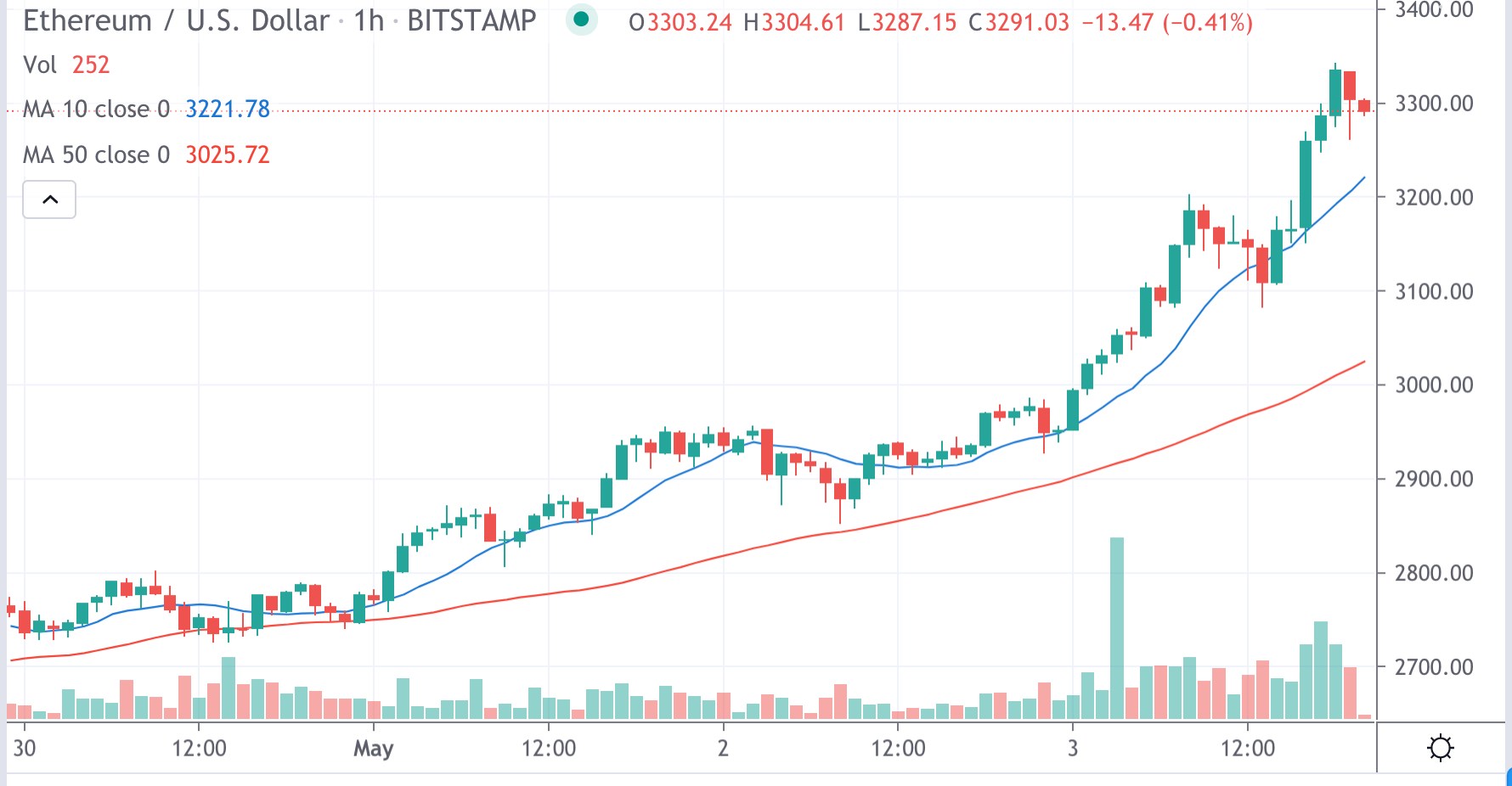 Market Wrap: Ether Shoots To $3.3K While Bitcoin Hangs Below $60,000 ...