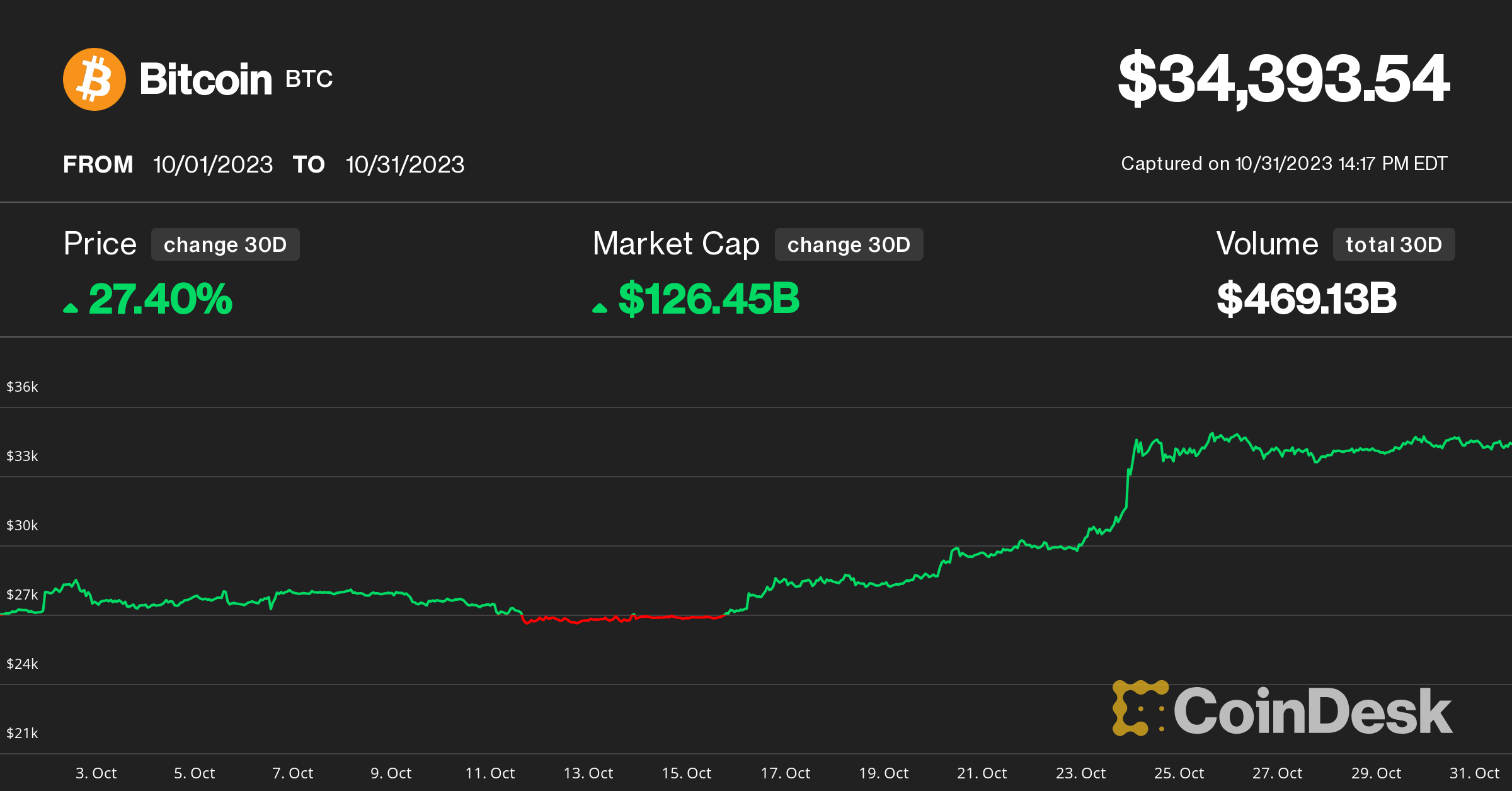 Crypto investors panic amid digital coin, bitcoin crash