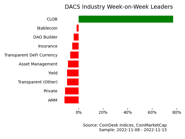 Best performing industries in the CoinDesk Digital Asset Classification Standard over past week. (CoinDesk Indices)
