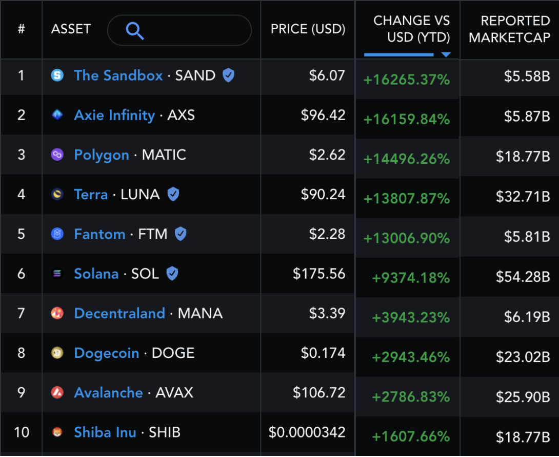 cryptocurrencies with the biggest gains in the last month