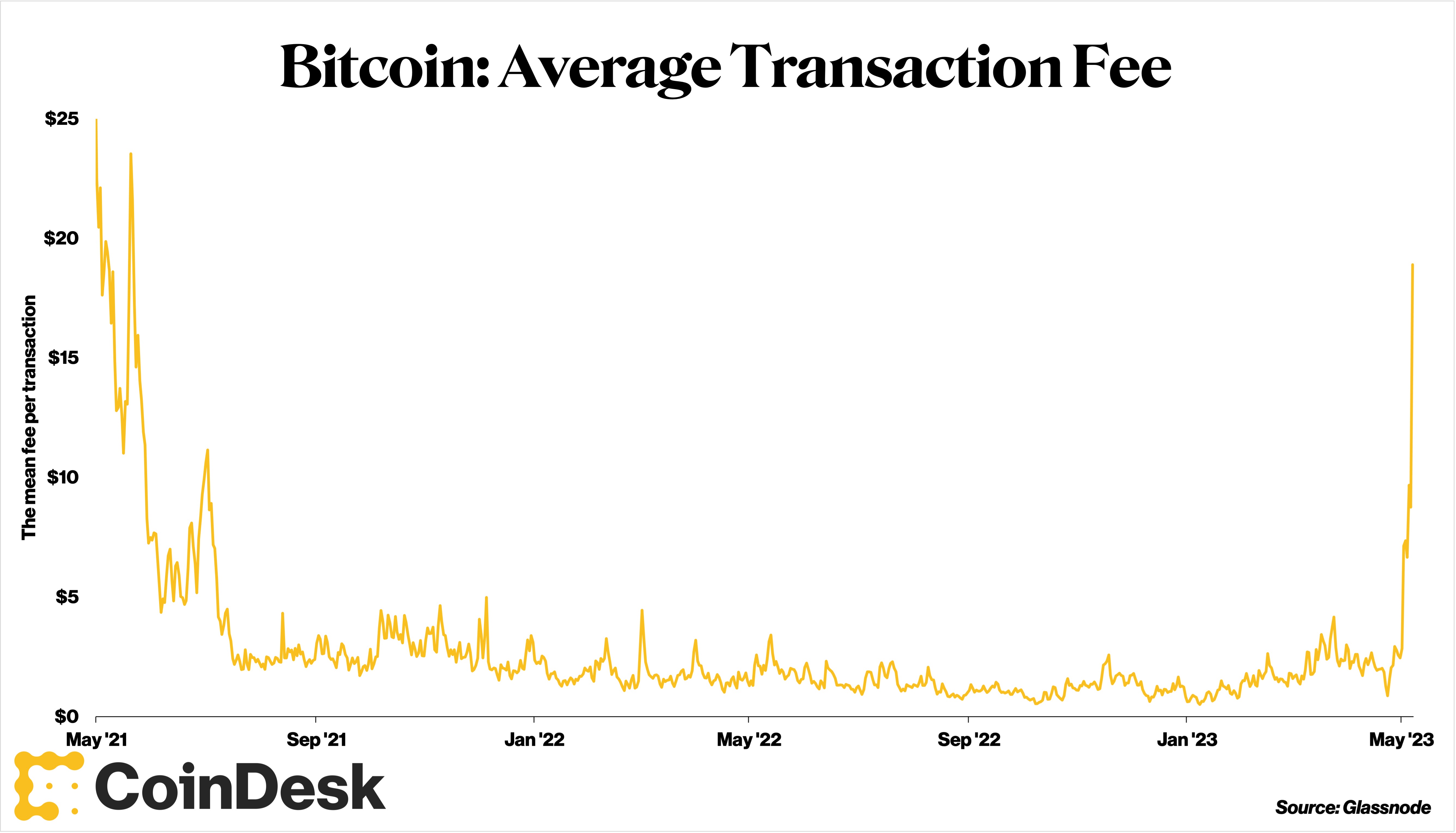 Inordinately high — Bitcoin Ordinals send BTC transaction fees to new  5-month peak