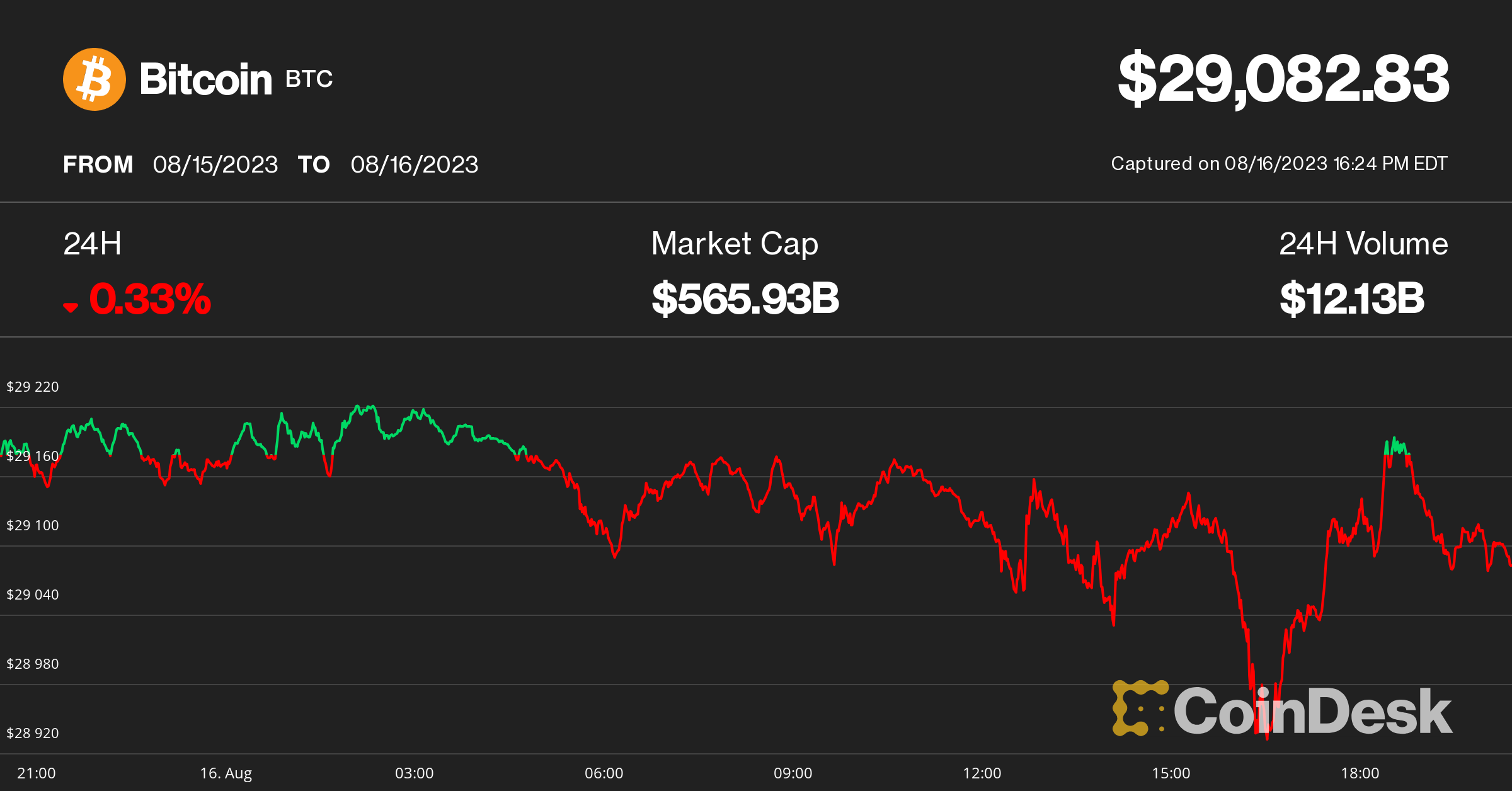 Tom Lee Says Bitcoin is Still A good Investment, But Why?