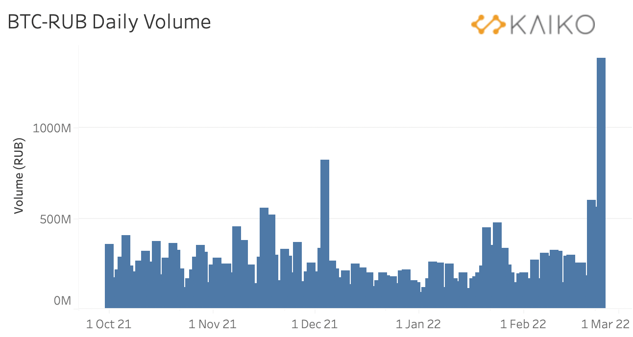 Com 9 vezes o volume do bitcoin, stablecoins são criptos mais