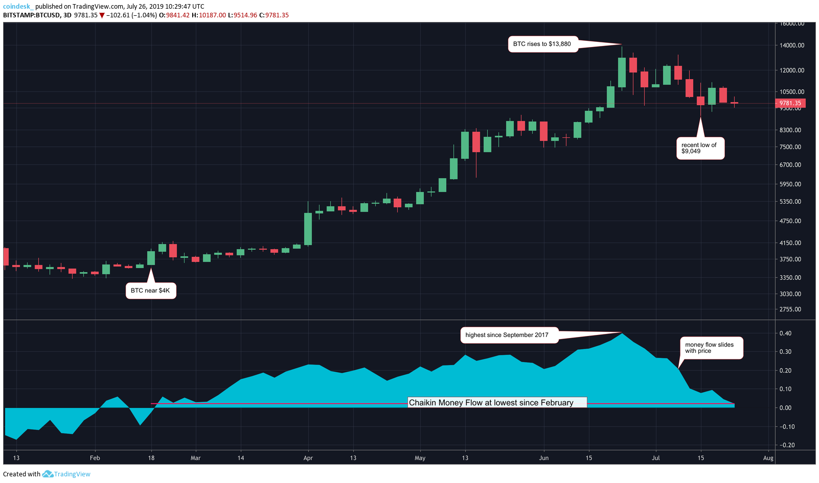 CoinDesk - Unknown