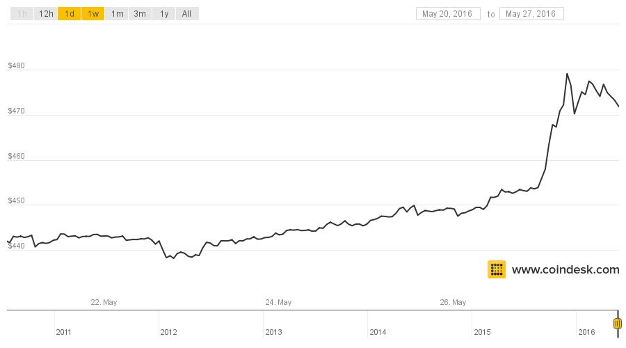 CoinDesk - Unknown