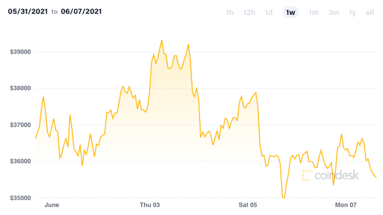 CoinDesk - Unknown