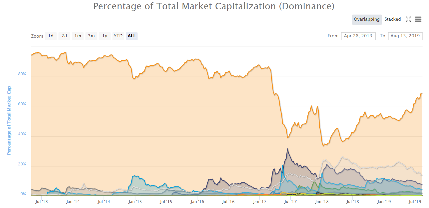 Market cap bitcoin dominance график цена биткоина за 5 лет