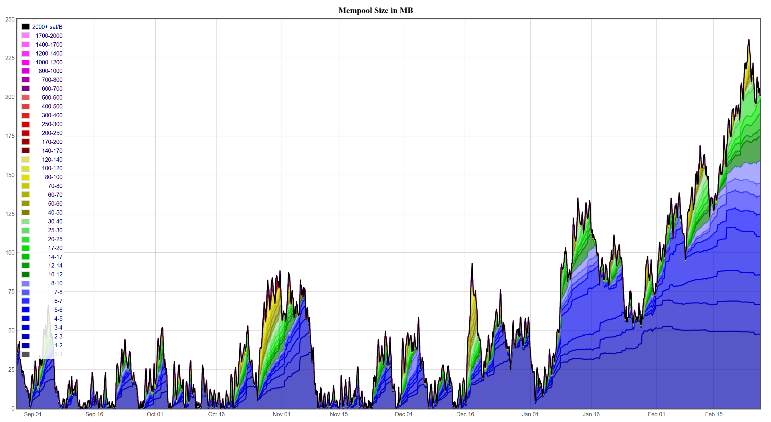 Bitcoin mempool fees forex adx indicator mt4 free