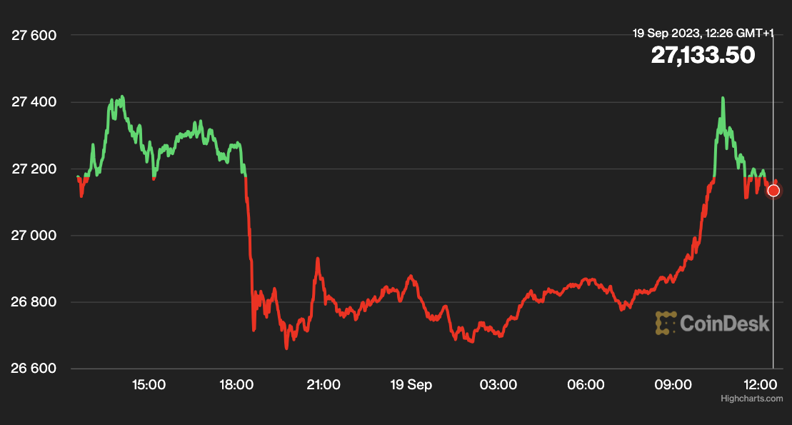 Bitcoin breaks above $27,000 for the first time in September