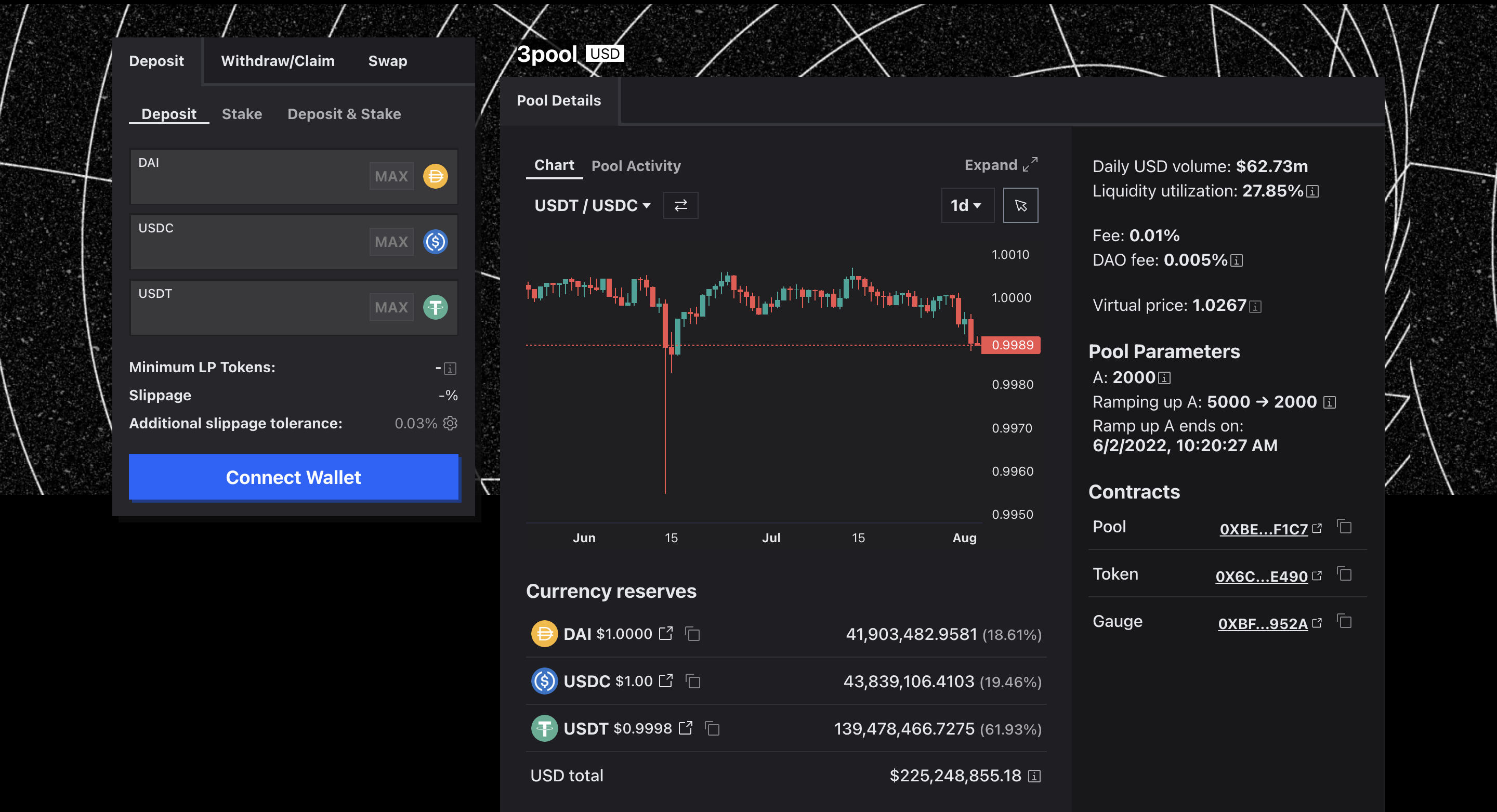 USDT makes up 62% of all assets in the Curve 3pool (Curve Finance)