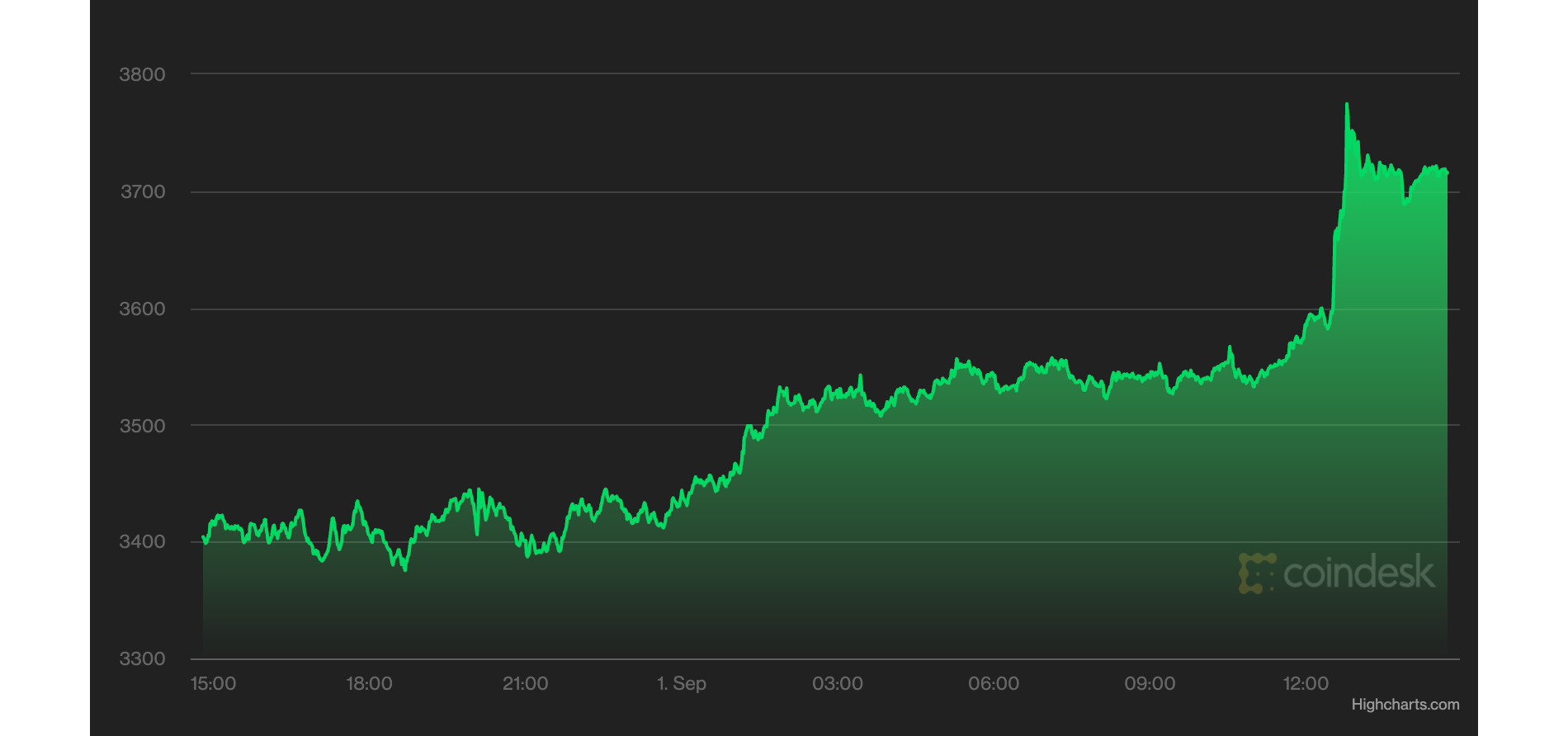 Coindesk Bitcoin Ethereum Crypto News And Price Data Coindesk Bitcoin Ethereum Crypto News And Price Data