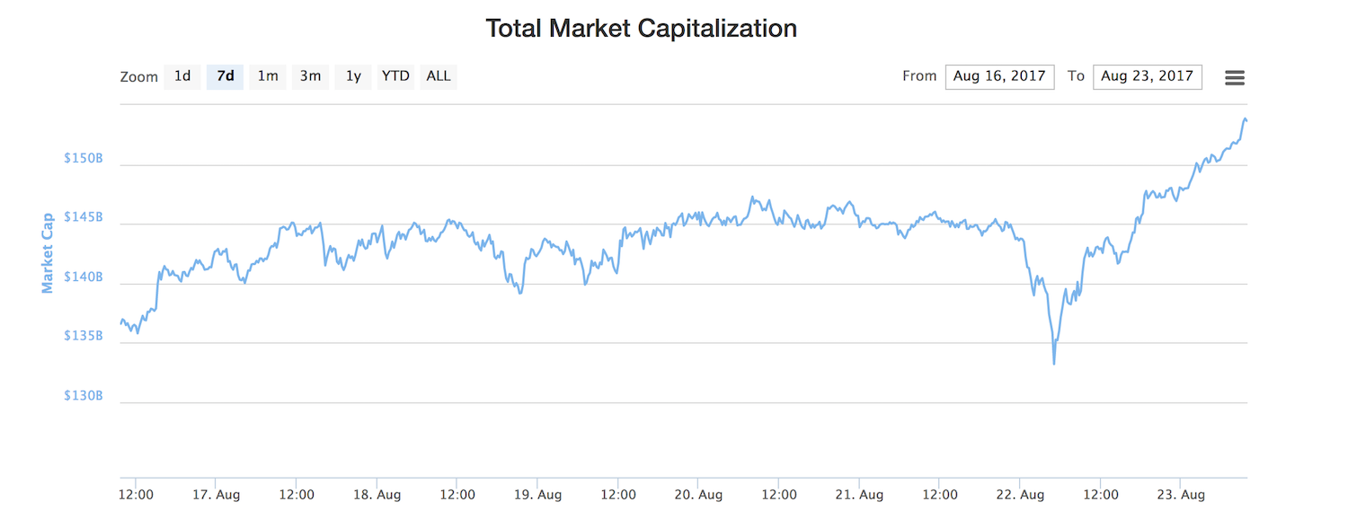 Total market cap crypto курс доллара в обменниках москве