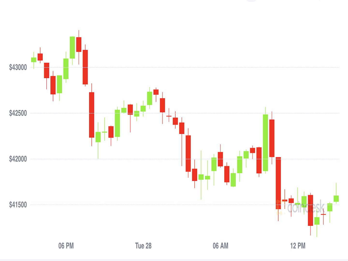 Coinbase Says SEC Is Investigating Its Crypto Lending Program - WSJ